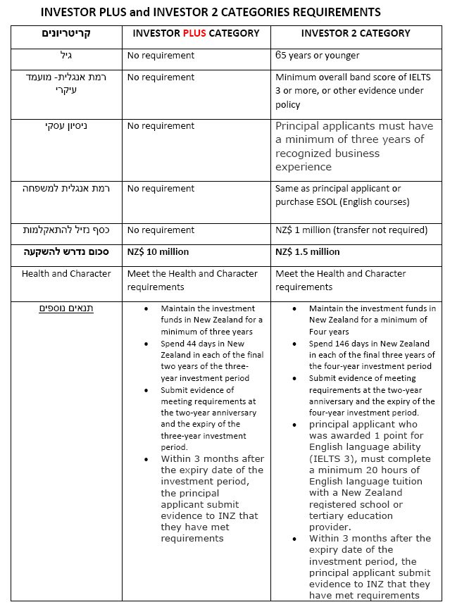 ויזה לניו זילנד על בסיס השקעות